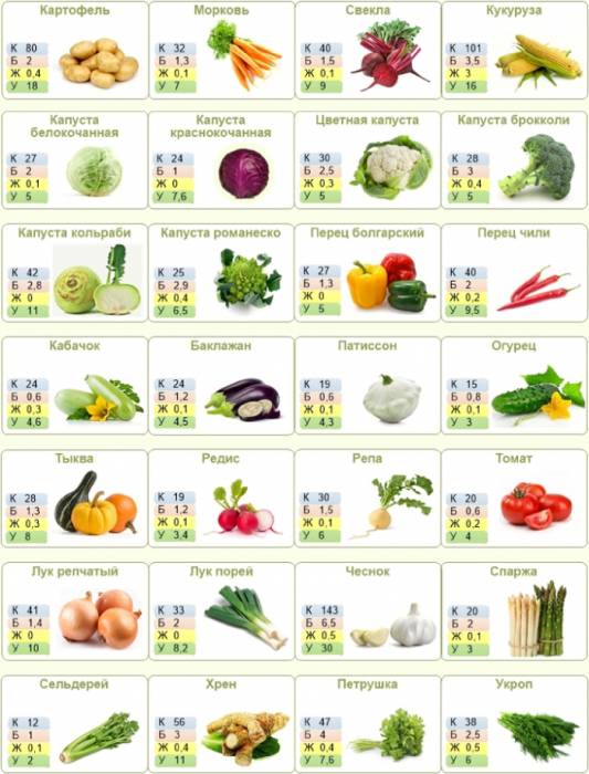 KBJU verduras