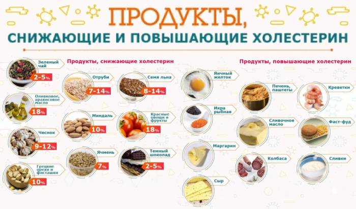 Produkty obniżające i podnoszące poziom cholesterolu