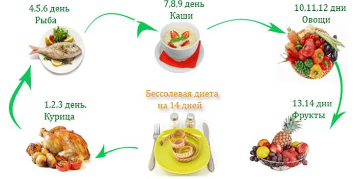 14-dniowa dieta bez soli