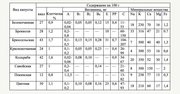 Tipos de repollo y composición