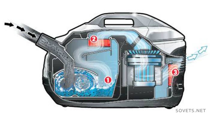 aspirador sem saco com aquafilter