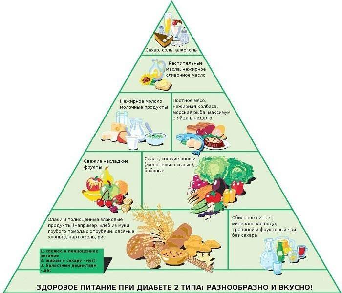 El principio de la dieta para diabéticos