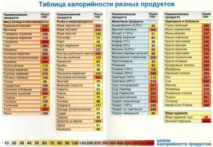 Tabela kalorii