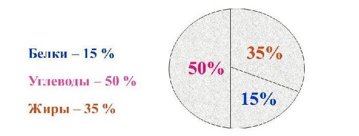 Dieta de carbohidratos: medio y dos cuartos