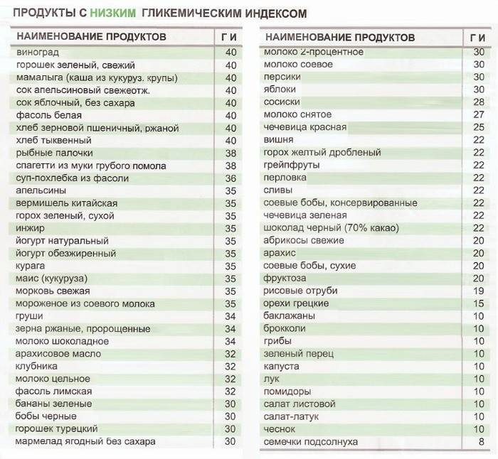 Tabuľka nízkych glykemických potravín