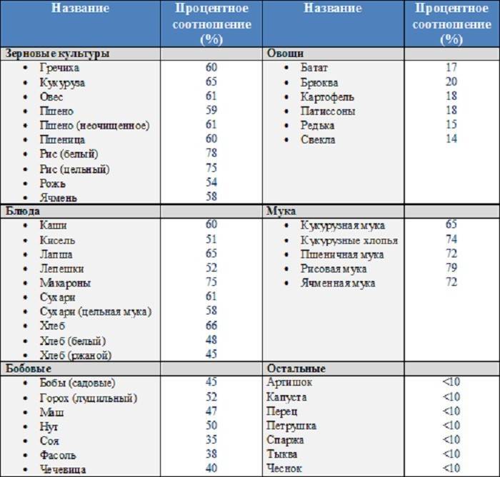 Lista de vegetais ricos em amido
