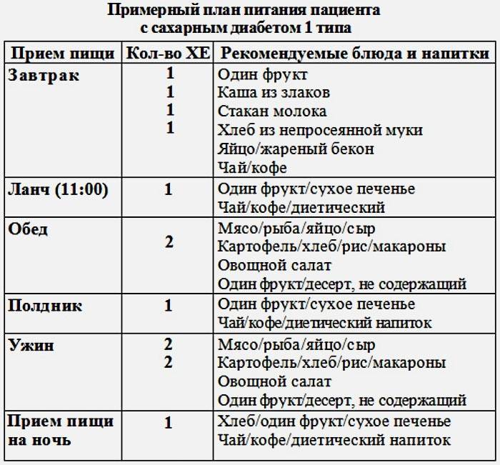 Przybliżona dieta dla cukrzycy typu 1