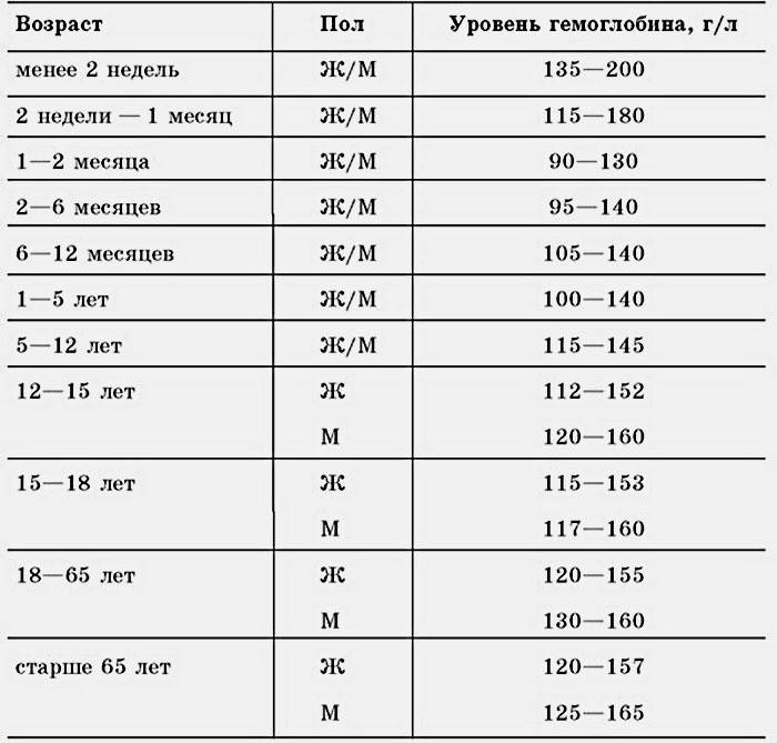 Tabuľka hemoglobínu v ľudskej krvi
