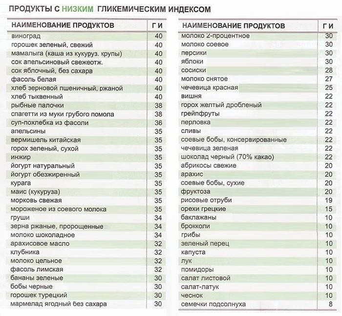 Produkty GI poniżej 40