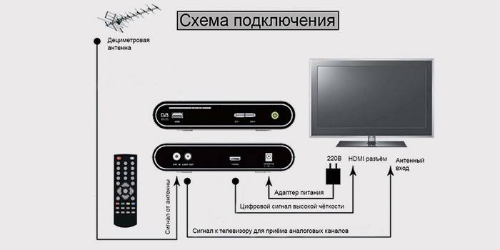 Jak skonfigurować telewizję cyfrową za pomocą anteny