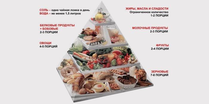 Zdravá chudnutie pyramída
