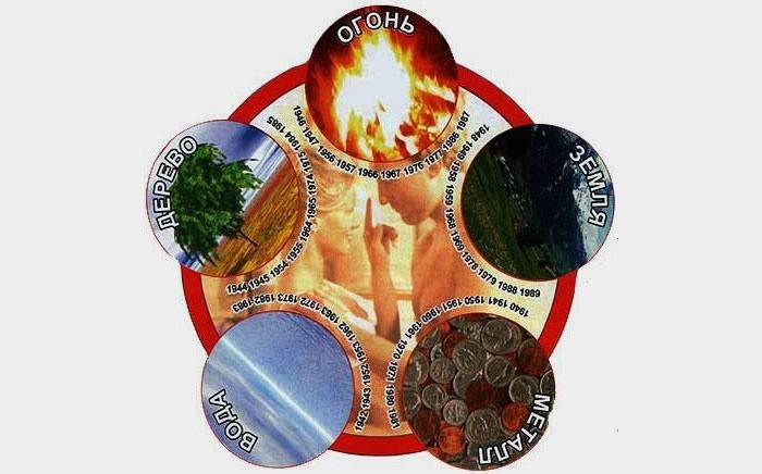 Określenie przynależności do elementów przez feng shui