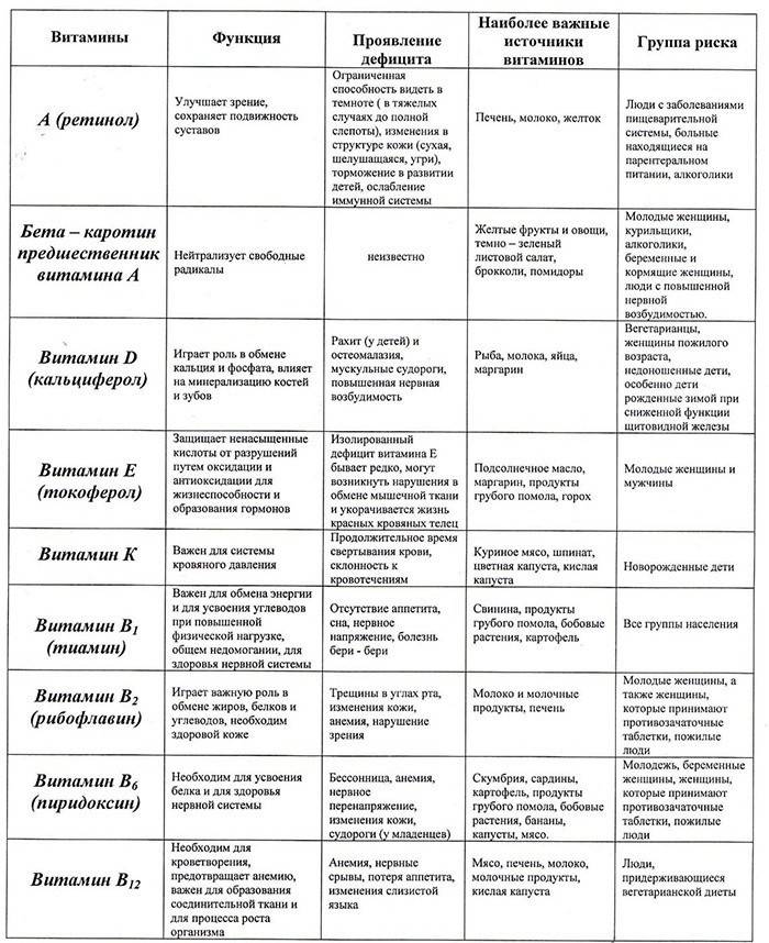 Tabla de productos de vitaminas solubles en grasa