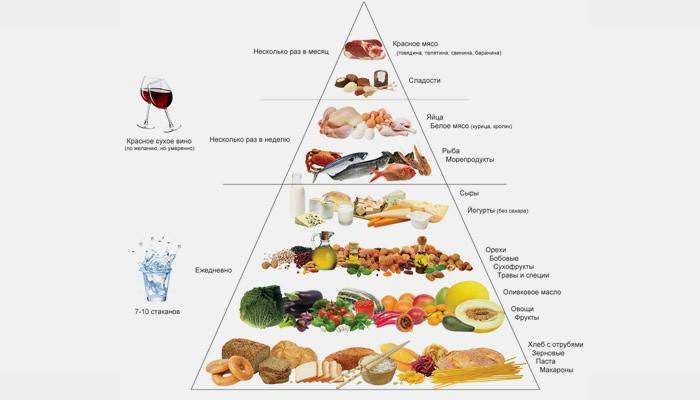 Dieta de la pirámide alimenticia