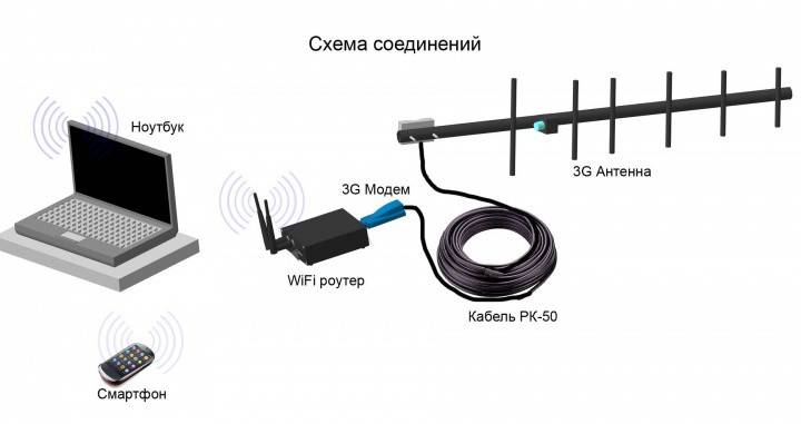 Amplificador de señal módem 3g