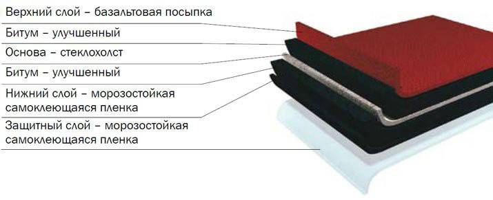 Skład materiału
