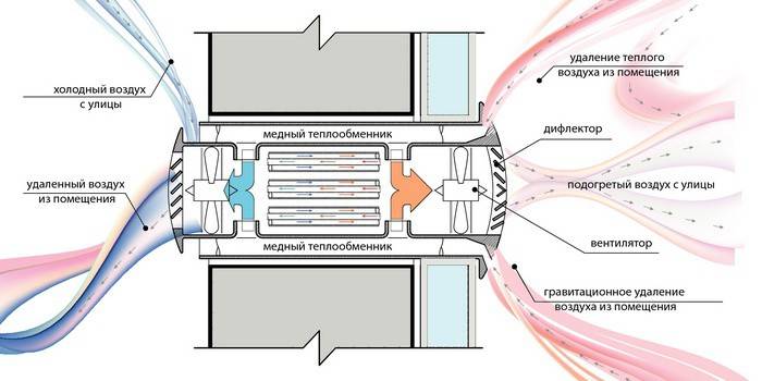 Sistema de ventilación para una casa privada