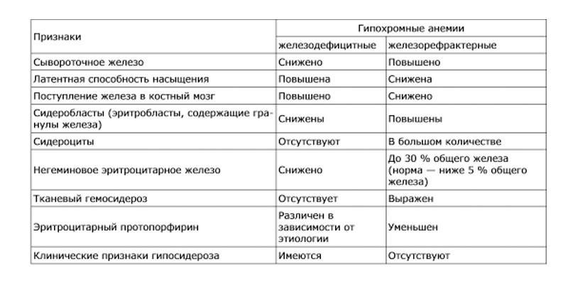 Tabuľka diferenciálnej diagnostiky hypochromickej anémie