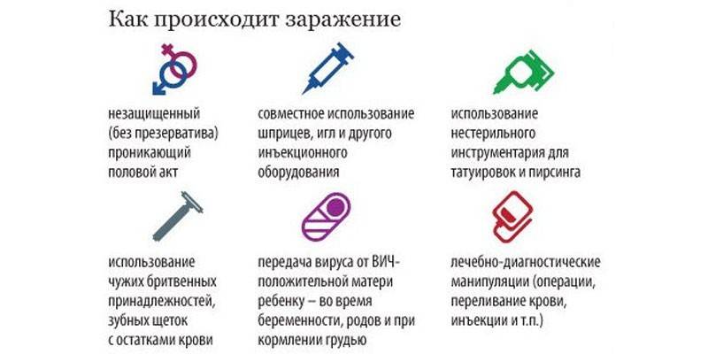 Drogi transmisji HIV