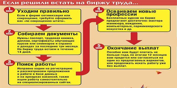 Warunki wejścia na giełdę pracy
