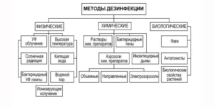 Fyzikálne, chemické a biologické metódy