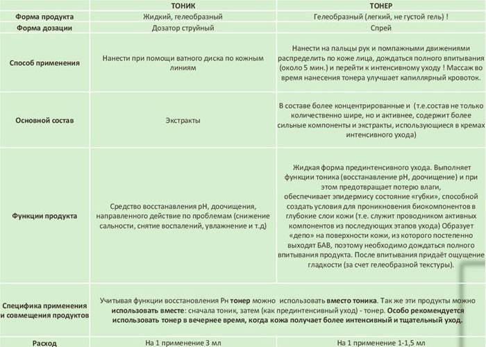 Diferenças entre toner e tônica