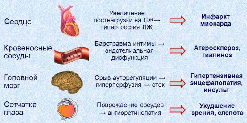 Poškodenie cieľového orgánu pri hypertenzii