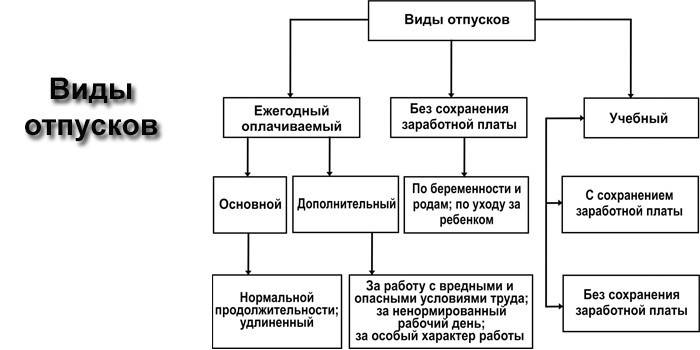 Rodzaje wakacji
