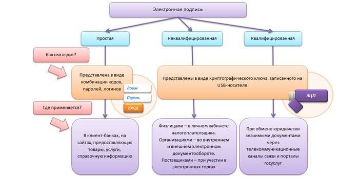 Rodzaje podpisów elektronicznych