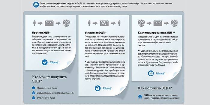Prosty, ulepszony i kwalifikowany podpis elektroniczny