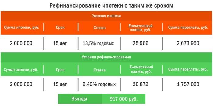 Výhody refinancovania