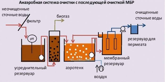 Anaeróbny systém čistenia odpadových vôd