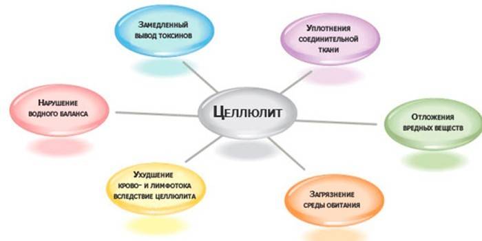 Przyczyny lipodystrofii