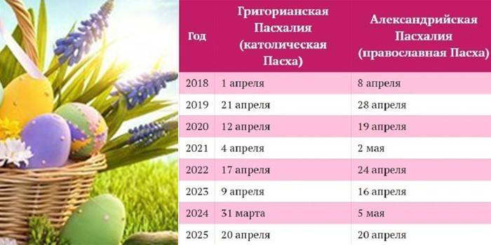 Dátumy katolíckych a pravoslávnych veľkonočných sviatkov