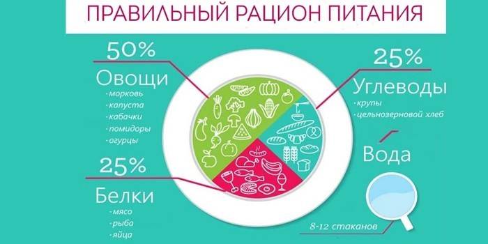 Prawidłowa dieta