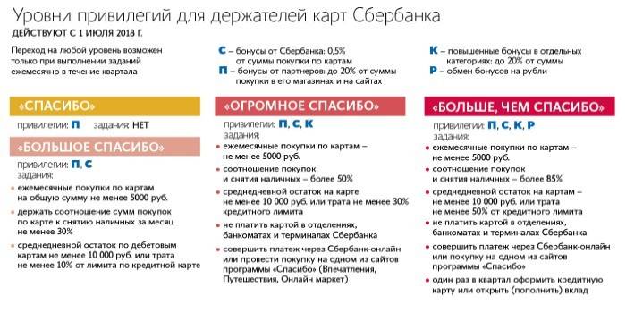 Нива на привилегии за бонусна програма Благодарим Ви от Сбербанк