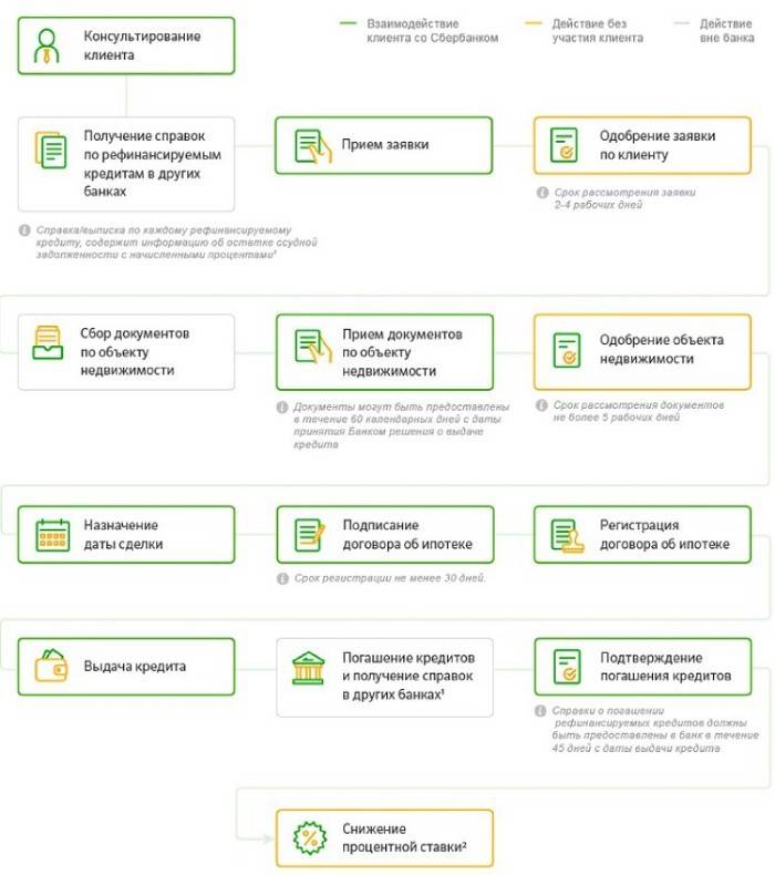 Warunki refinansowania Sberbank