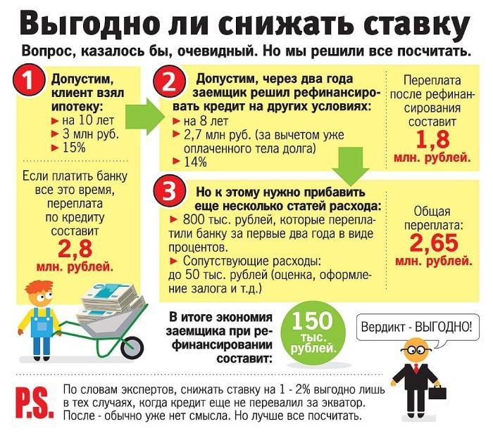 Korzyści z obniżenia oprocentowania kredytów hipotecznych