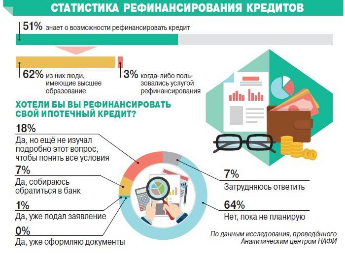 Statystyka refinansowania kredytu
