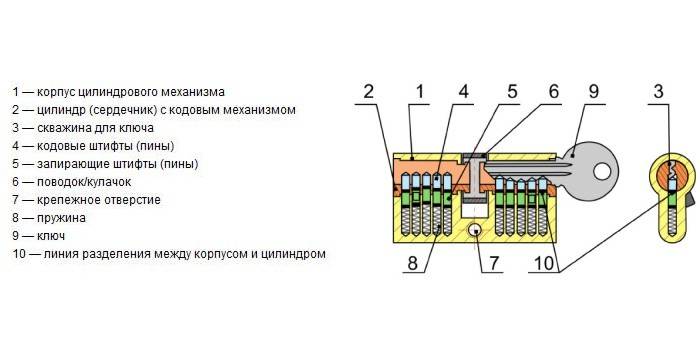 Zamek cylindryczny