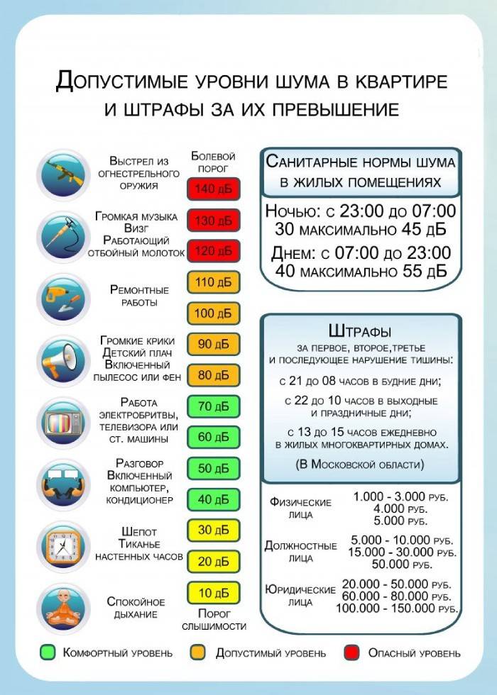 Prípustné hladiny hluku a pokuty za ich prekročenie