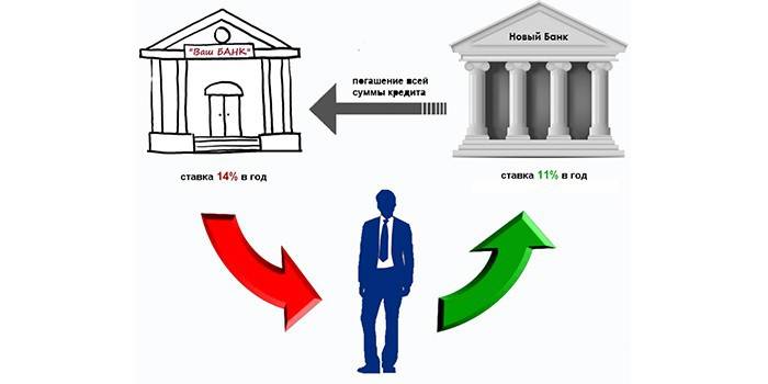 Refinanciamento de empréstimo