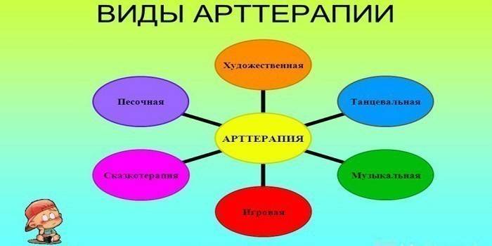 Esquema de tipos de arteterapia