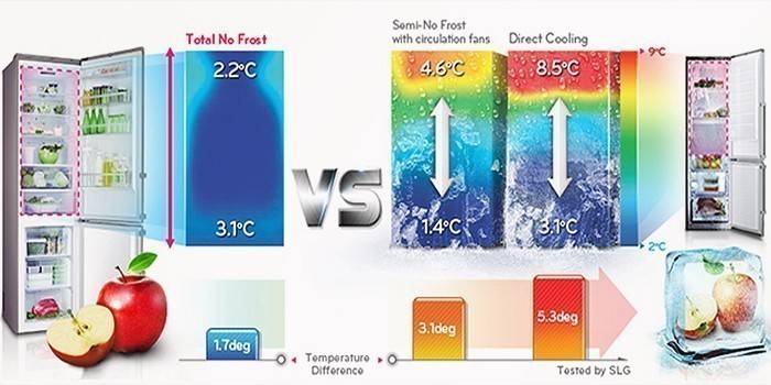 Warunki temperaturowe w modelach Nou Frost