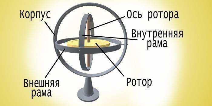 Estructura giroscópica
