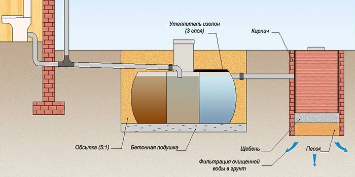 Schemat szamba z trzeciorzędowym leczeniem