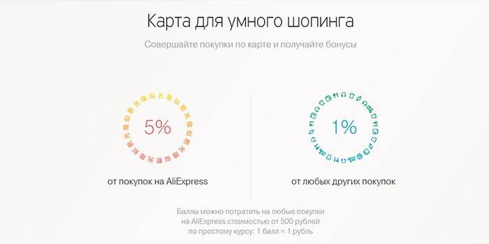 Cartão Cashback by Tinkoff Aliexpress