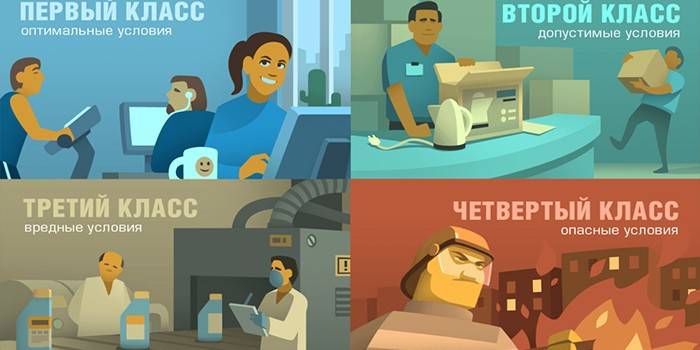Classes de avaliação de condições de trabalho por perigo