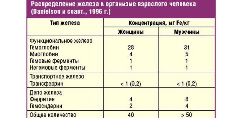 Πίνακας της κατανομής του σιδήρου στο αίμα