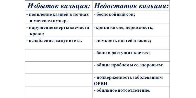 Συμπτώματα ανεπάρκειας ασβεστίου και περίσσεια